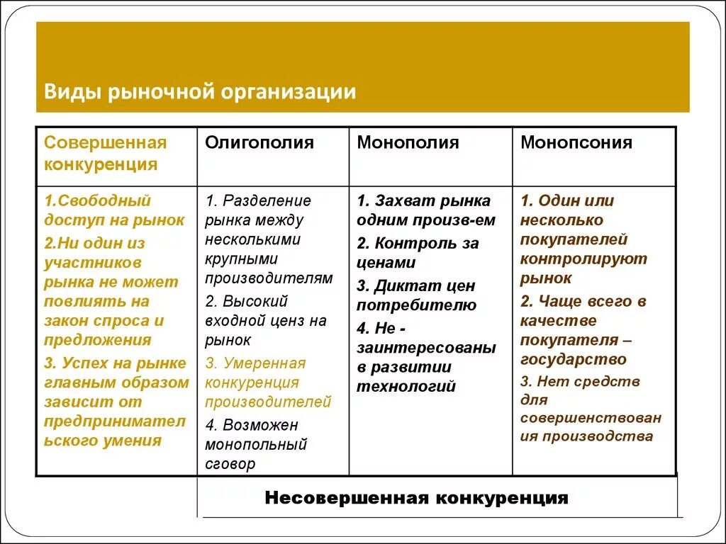 Сравнение рынков конкуренции. Монополия олигополия монопсония таблица. Монополия олигополия монопсония Тип рынка. Конкуренция Монополия олигополия. Монополия олигополия совершенная конкуренция.