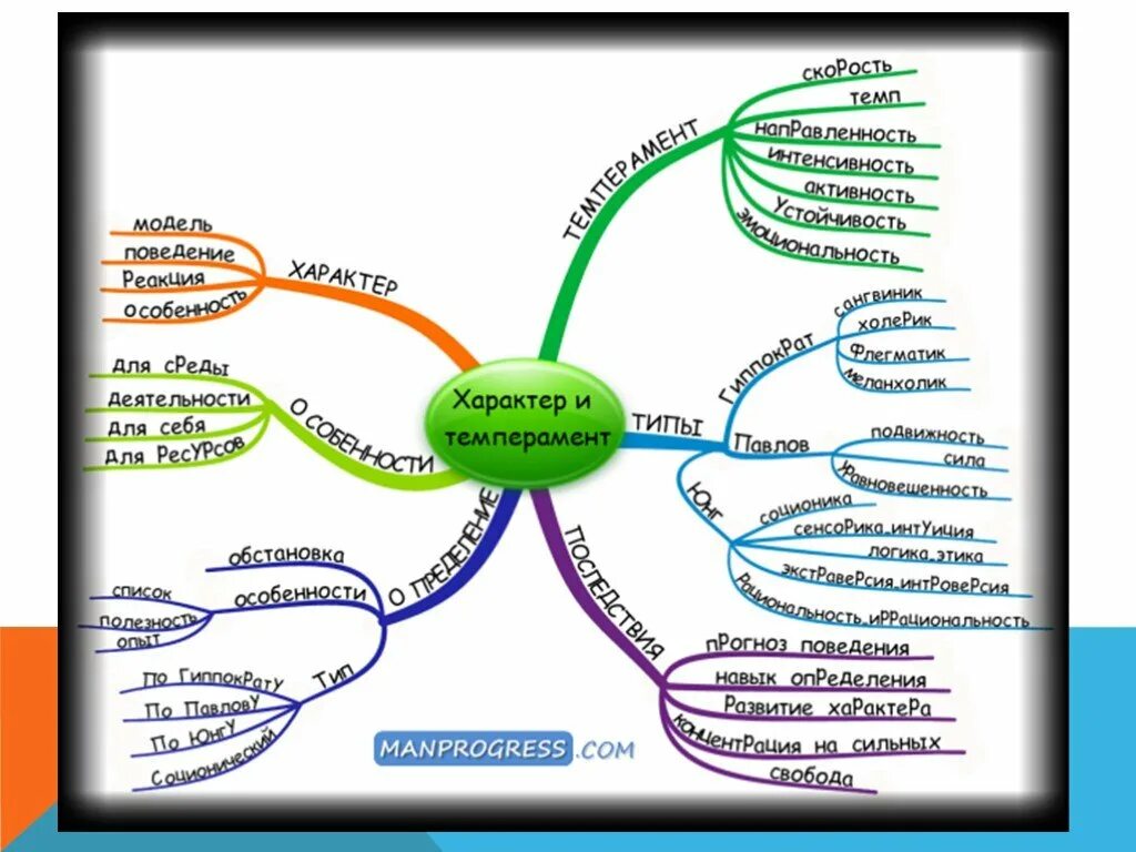 Ментальная профессия. Ментальная карта психология личности. Интеллект карта характер и темперамент. Интеллект карта психология. Ментальная карта характер.
