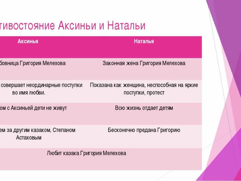 Сопоставительная таблица Натальи и Аксиньи. Характеристика образов Натальи и Аксиньи в романе тихий Дон. Сравнительная характеристика образов Аксиньи и Натальи.