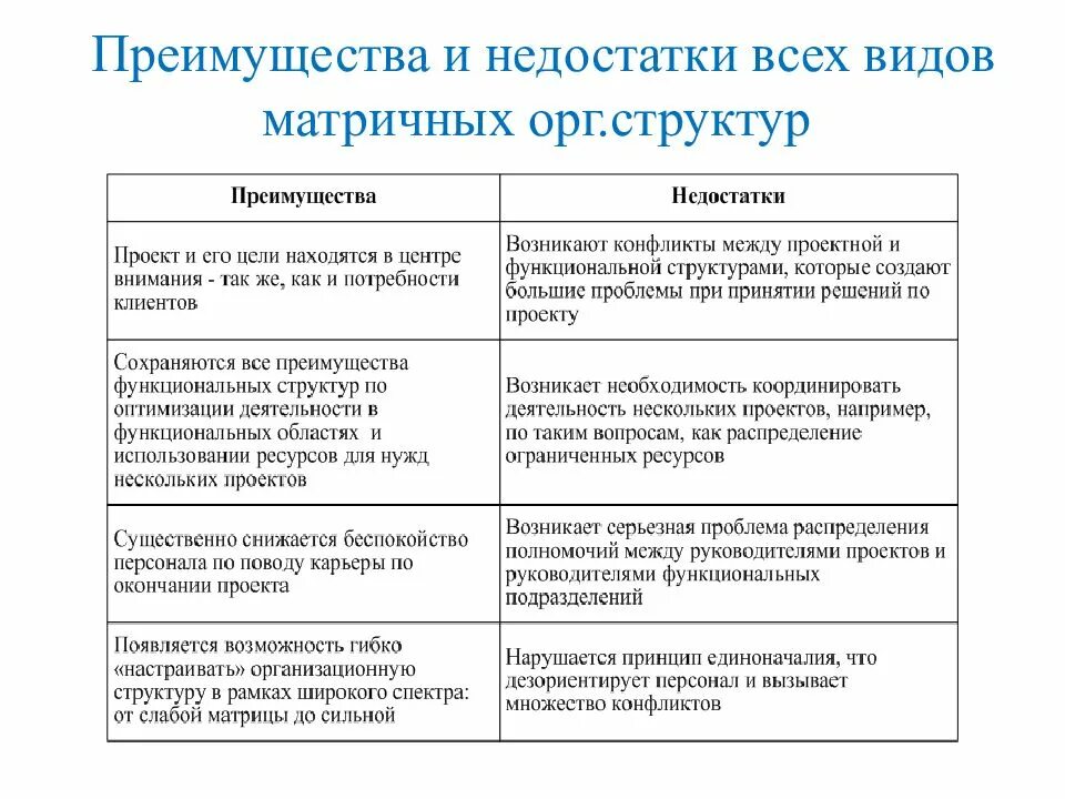 Матричная структура управления достоинства и недостатки. Достоинства матричной организационной структуры. преимущества матричной организационной структуры управления. преимущества матричной структуры управления. достоинства матричной структуры управления проектами.