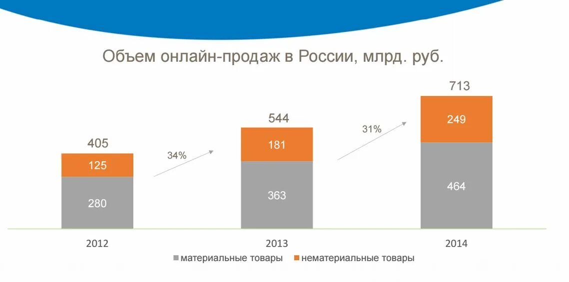 Рост российского рынка интернет-торговли по данным АКИТ, млрд руб.. Рынок БАД. АКИТ интернет торговля. Интернет решения рф