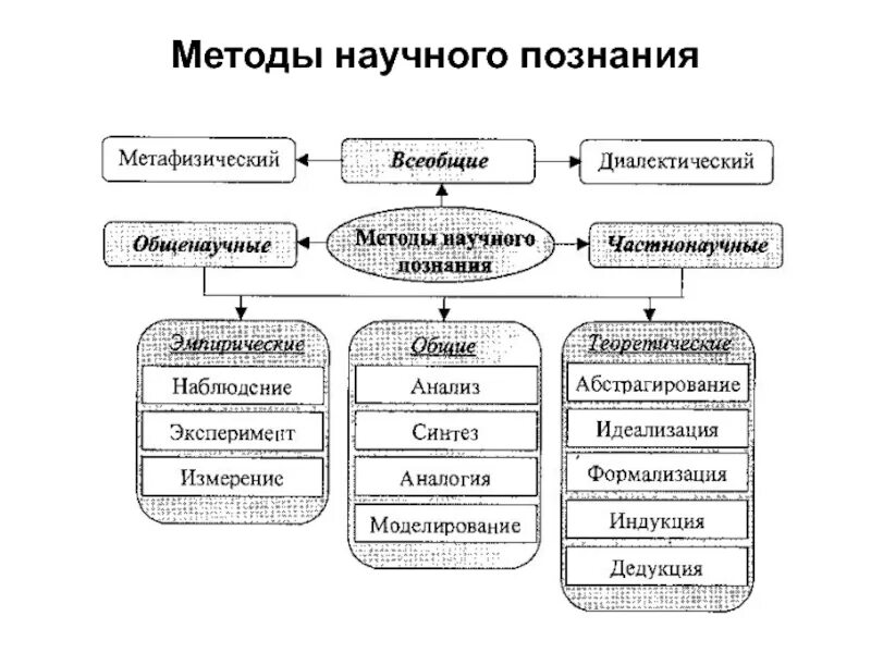 Измерение эксперимент моделирование формализация