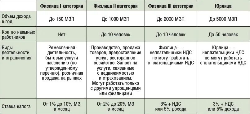 Плательщикам упрощенного налога. Упрощенный налог 1 группа ДНР. Система налогообложения в ЛНР. Категории физических лиц.