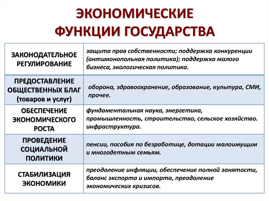 Функции современной рф. Экономические функции гос ва. Перечислите основные экономические функции государства. Перечислите функции государства в экономике. Хозяйственно-экономическая функция государства.