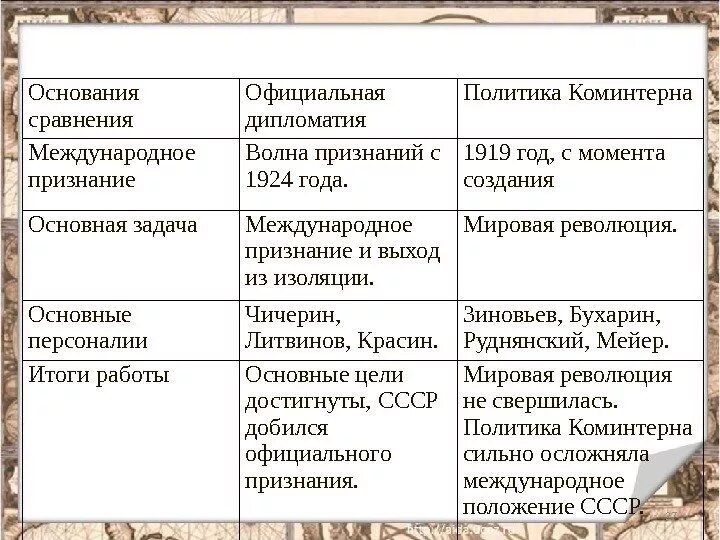 Коммунистический интернационал задачи. Результаты коминтерна. Задачи коминтерна в 1919-1935. Задачи коминтерна в 1919-1935. Результаты коминтерна.