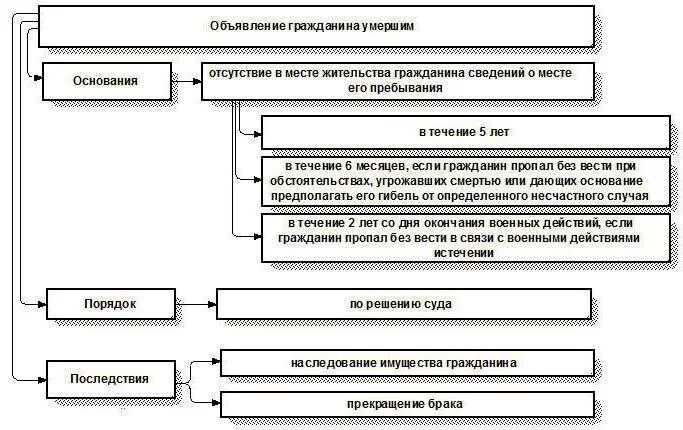 Последствия признания объявления признание гражданина умершим. Алгоритм признание лица безвестно отсутствующим и умершим.. Основания и последствия признания человека безвестно отсутствующим. Объявление гражданина умершим: порядок и правовые последствия. Последствия признания гражданина безвестно отсутствующим.