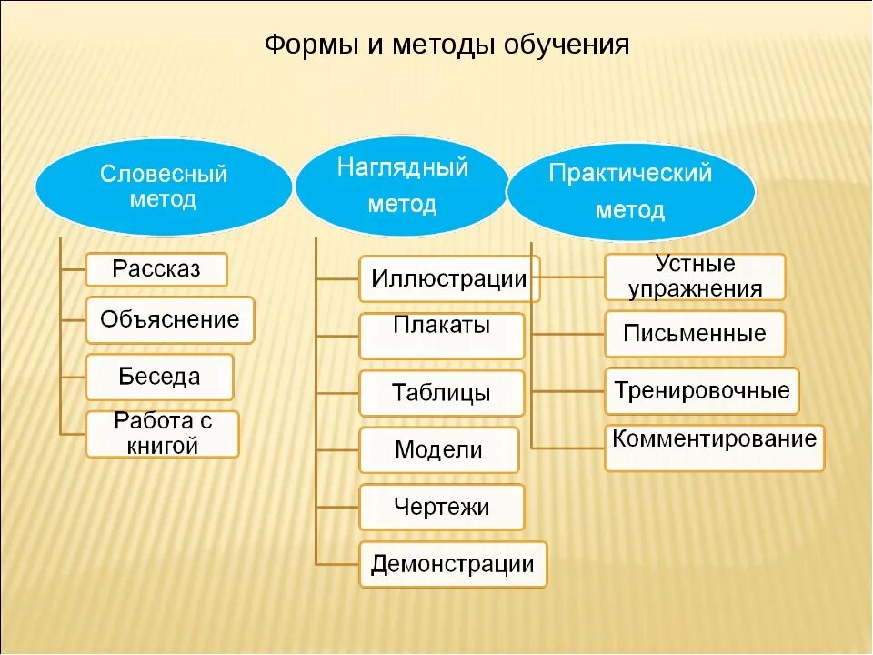 Понятие метод прием средства обучения