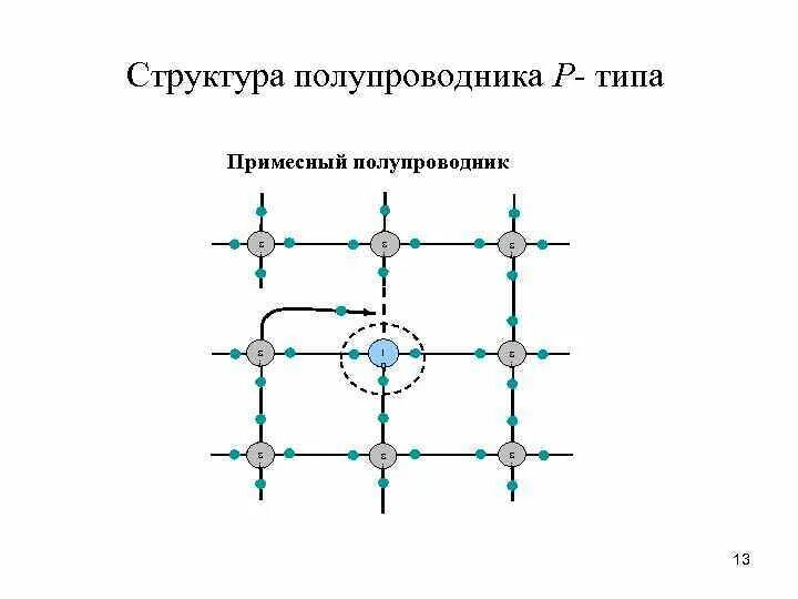 Полупроводники п типа. Примесные полупроводники p типа. Примесные полупроводники n типа. Полупроводник п типа. Примесная проводимость n типа.