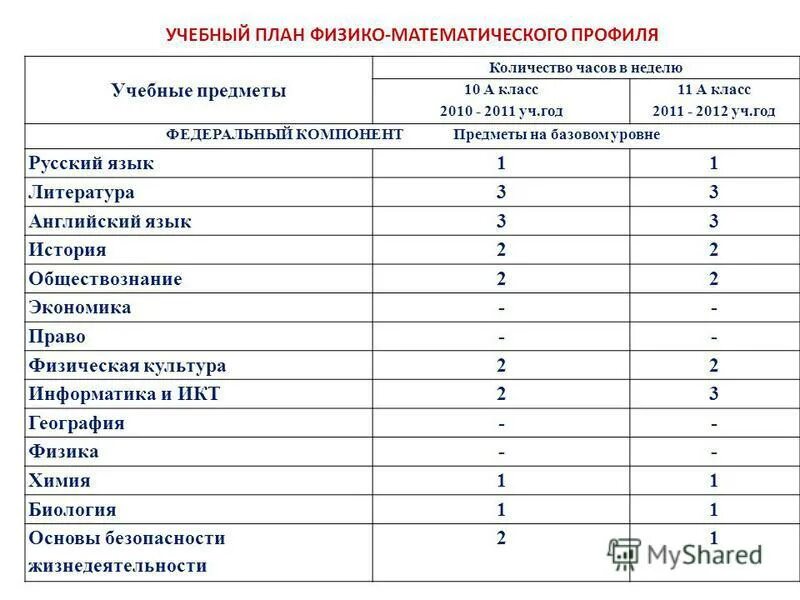 В каком классе заканчиваются предметы