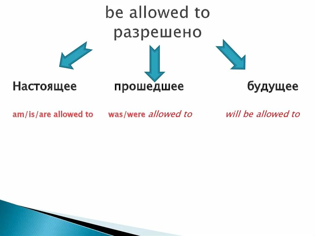 Able allowed. Can could and be allowed to правило. May to be allowed to разница. To be allowed to правило. Be allowed to модальный глагол.