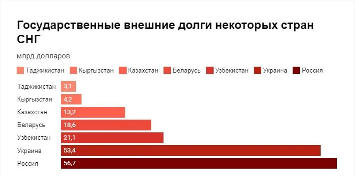 Долговой список. Внешний долг стран. Внешний долг стран центральной Азии. Госдолг стран СНГ.