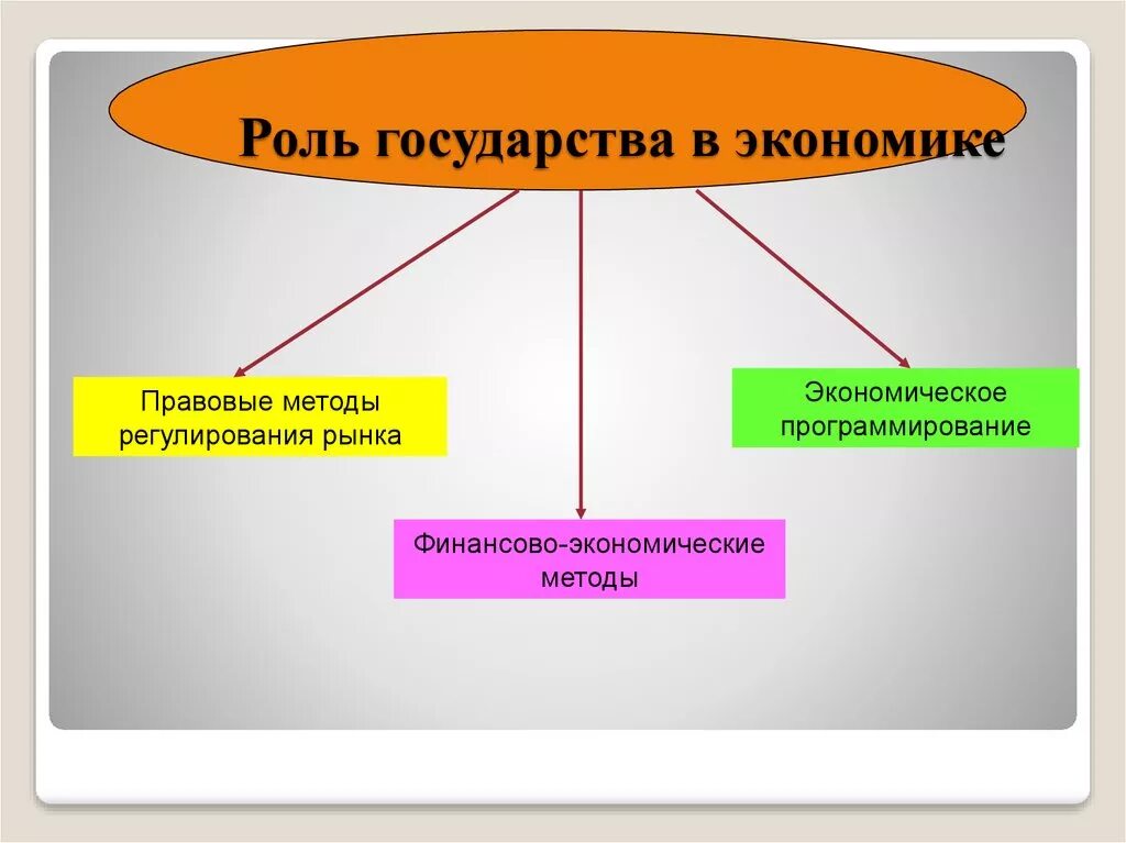 Нарисуйте схему роль государства в экономике Обществознание. Роль государства в экономике. Ролт госуоастрва в экономике. Рольгочуларства в экономике. Роль государства в экономике обществознание 10 класс