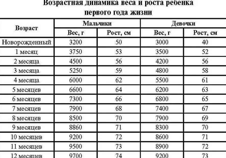 Дни роста у новорожденных. Таблица веса и роста грудничков до 1 года по месяцам. Рост и вес ребенка по месяцам до года таблица для девочек. Вес и рост ребенка по месяцам таблица девочки до года норма. Норма веса ребенка до 1 года таблица.