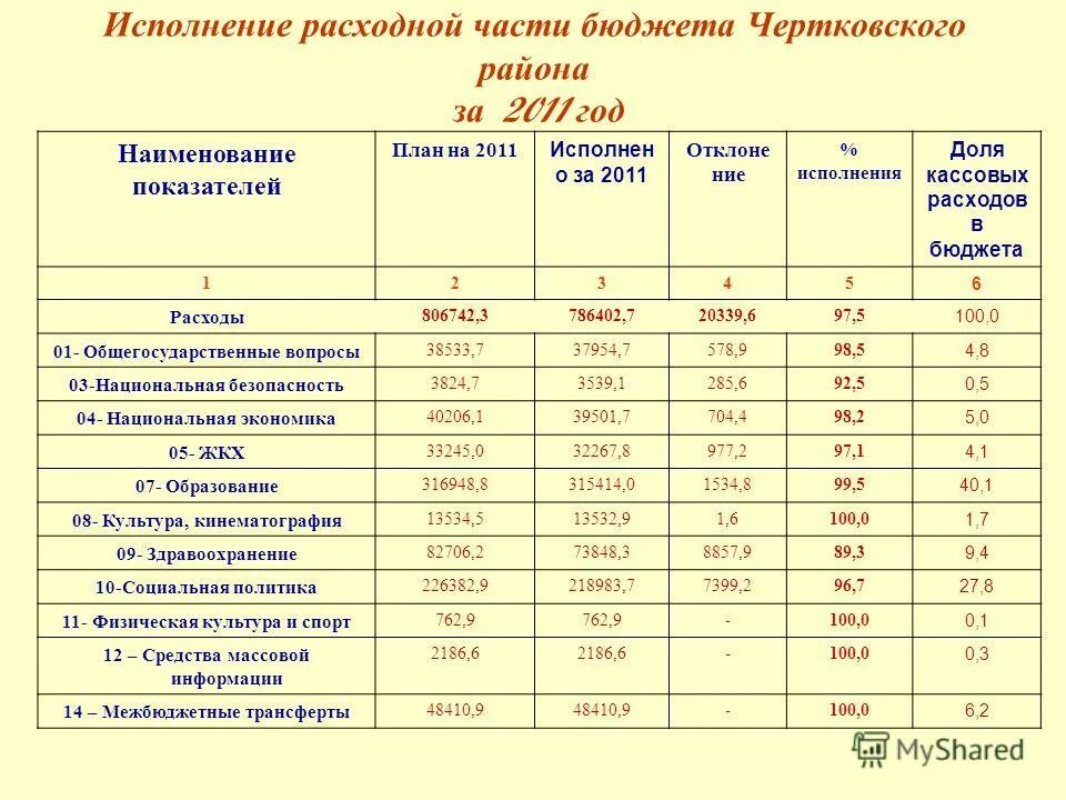 Формула подсчета семейного бюджета. Сумма регулирующих доходов бюджета формула. Бюджет доходов и расходов. Рассчитать сумму регулирующих доходов бюджета. Рассчитать сумму регулирующих доходов бюджета.