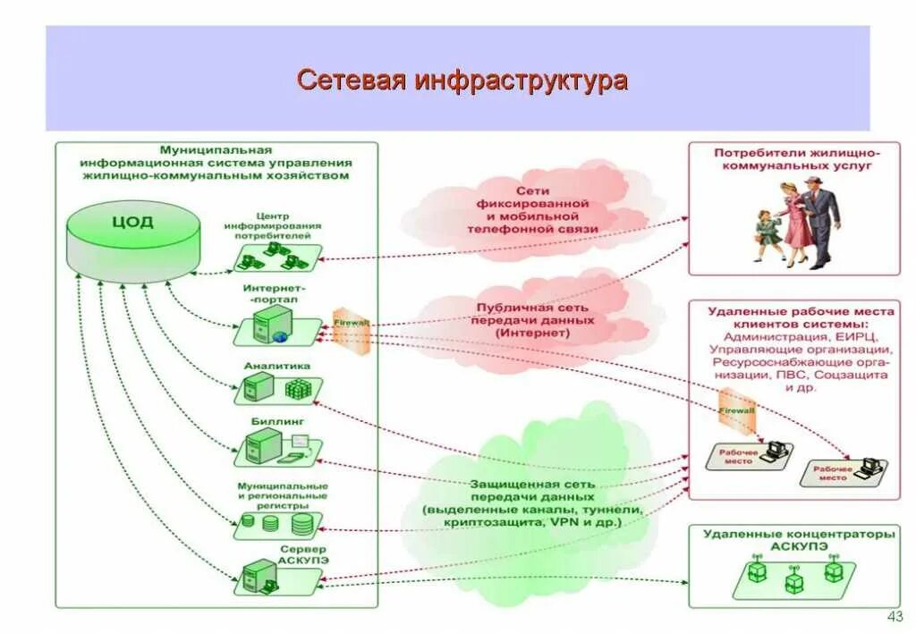 Муниципальный информационный сайт. Объекты сетевой инфраструктуры. Система сетевой информационной инфраструктуры. Сетевая инфраструктура предприятия. Схема сетевой инфраструктуры предприятия.