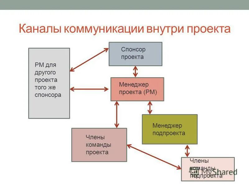 управление проектами окружающая среда проекта
