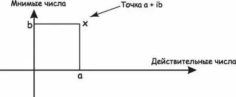Мнимое число это