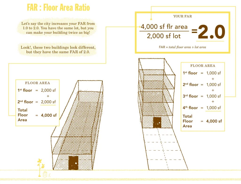 Floor areas. Floor area ratio. (Floor area ratio – far. Floor area ratio building coverage ratio. Floor area ratio and FSI.