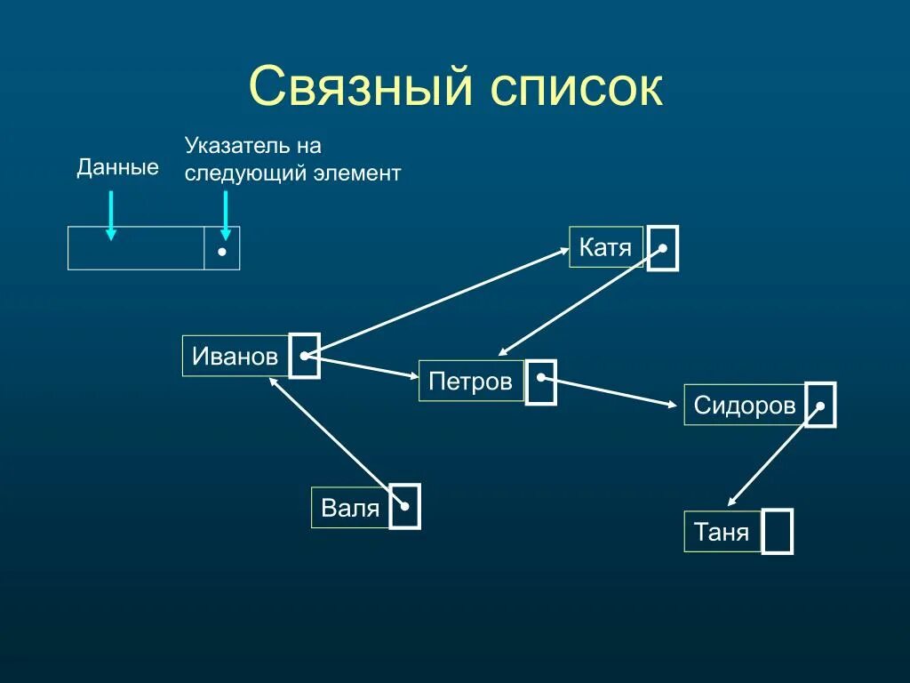 Структура списка c. Связный список. Связные списки. Связный линейный список. Связный список программирование.