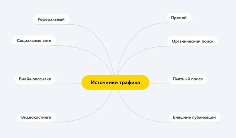 Источники трафика. Источники трафика офлайн. Виды источников трафика. Источники трафика в маркетинге.