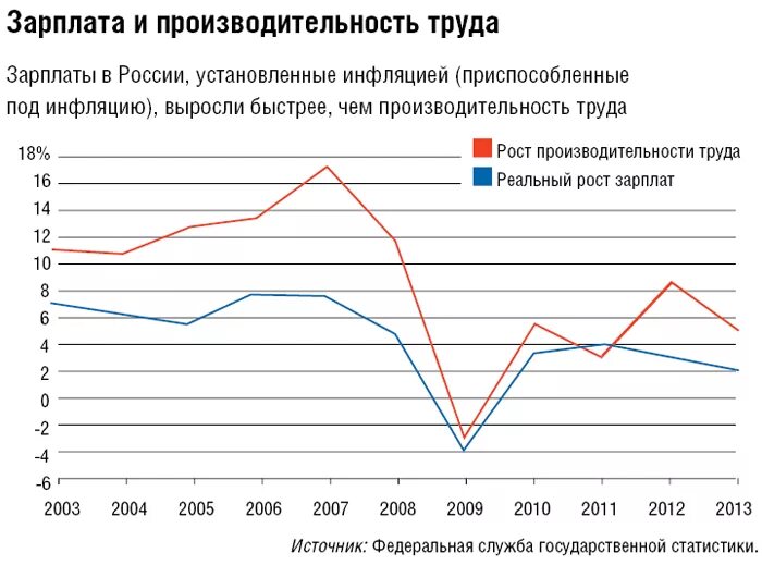 Динамика реальной заработной платы. Производительность труда и заработная плата. График производительности труда и заработных плат. Диаграмма производительности труда.