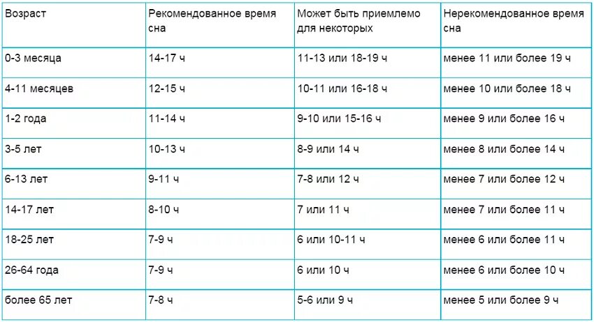 Скольки можно песня. Норма сна для человека по возрастам. Таблица сколько надо спать по возрасту. Нормы количества сна по возрасту таблица. Норма сна для человека в сутки таблица.