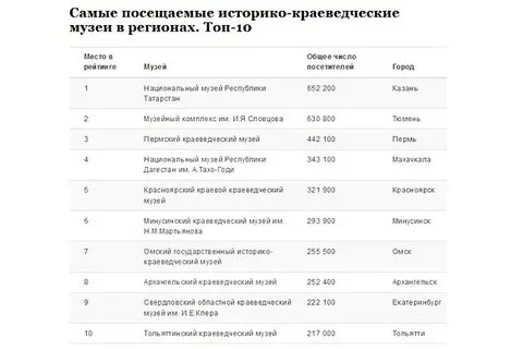 Музеи красноярска расписание