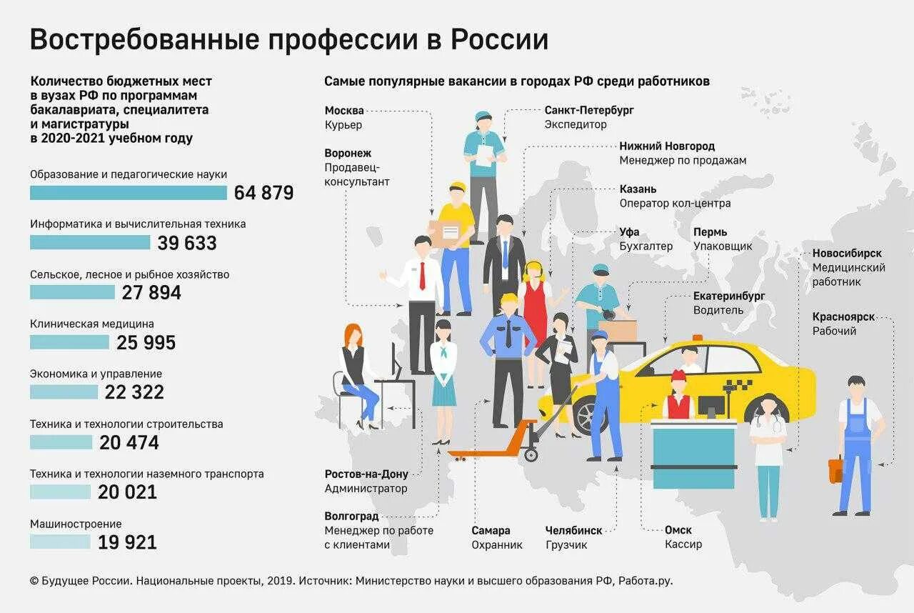 Какие профессии наиболее популярны и почему. Самые востребованные профессии. Востребованные профессии в России. Список востребованных профессий в России. Статистика самых востребованных профессий.