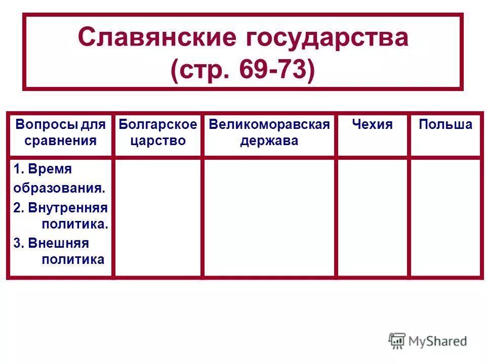 Таблица по истории 6 класс образование славянских государств. Образование славянских государств 6 класс таблица. Славянские государства таблица 6 класс. Образование славянских государств внутренняя политика.