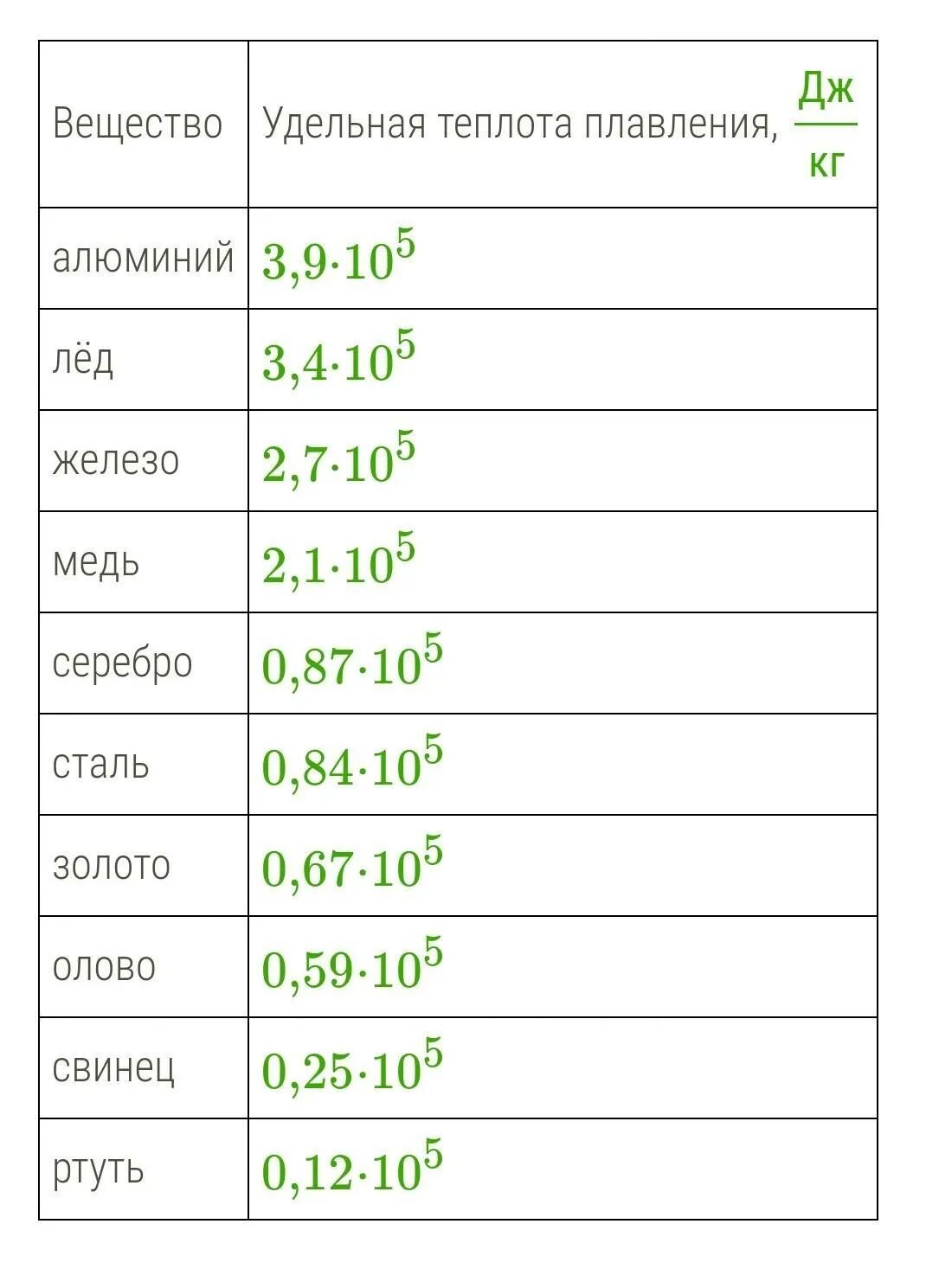 Какая удельная теплота плавления алюминия. Сравни q1 и q2 — количество теплоты, необходимое для плавления серебра. Теплота плавления таблица. Количество теплоты необходимое для плавления. Кол во теплоты плавления таблица.