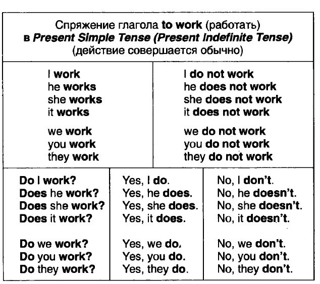 Спряжение глаголов в презент Симпл. Таблица глаголов английского языка present simple. Склонение глаголов в английском языке таблица. Спряжение глаголов в present simple таблица