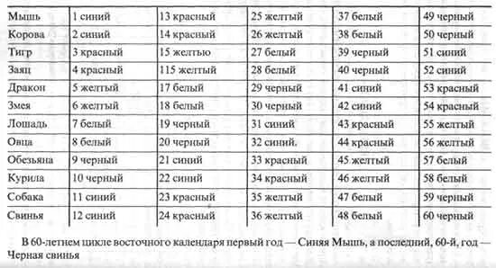 Астрология. Урок № 1. Приложение: Таблицы. Том № 1. Астрология, Приложения, Томи
