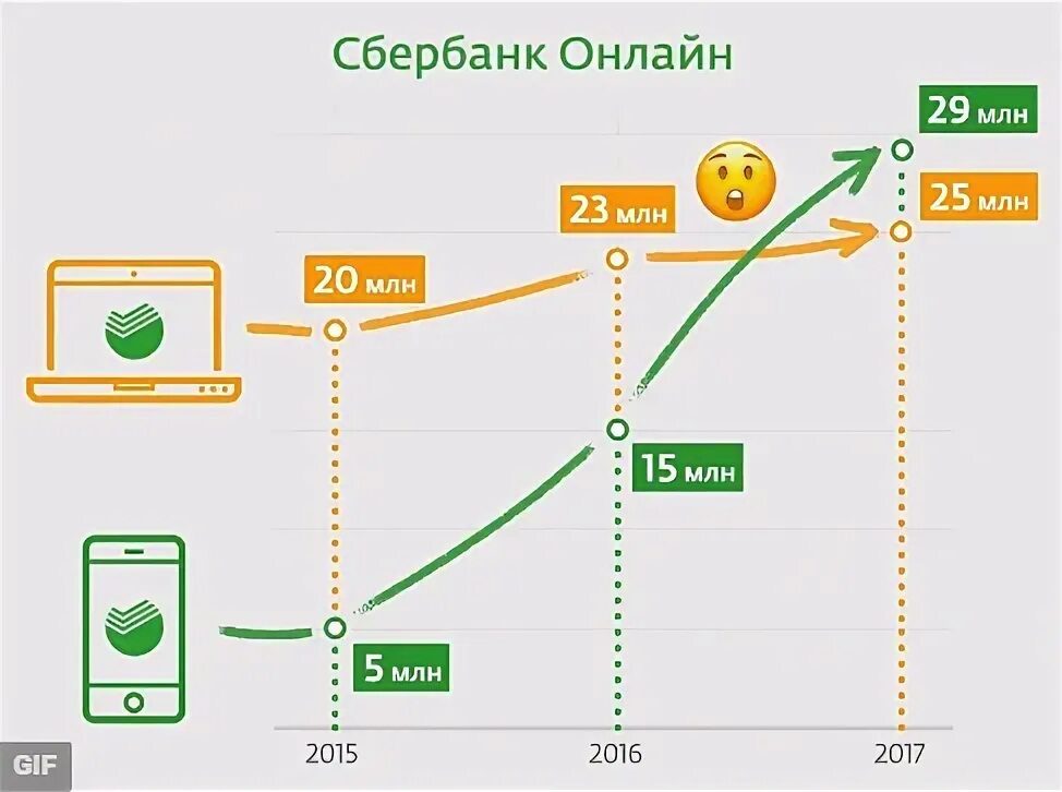 Сбер сколько потратили. Сколько людей пользуются Сбербанком. Сколько людей пользуются сбером. Пользуйтесь мобильным банком.