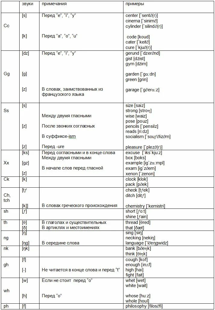 Чтение согласных буквосочетаний в английском языке таблица. Чтение гласных буквосочетаний в английском языке таблица. Правила чтения английских согласных таблица. Правила чтения согласных букв в английском языке таблица.