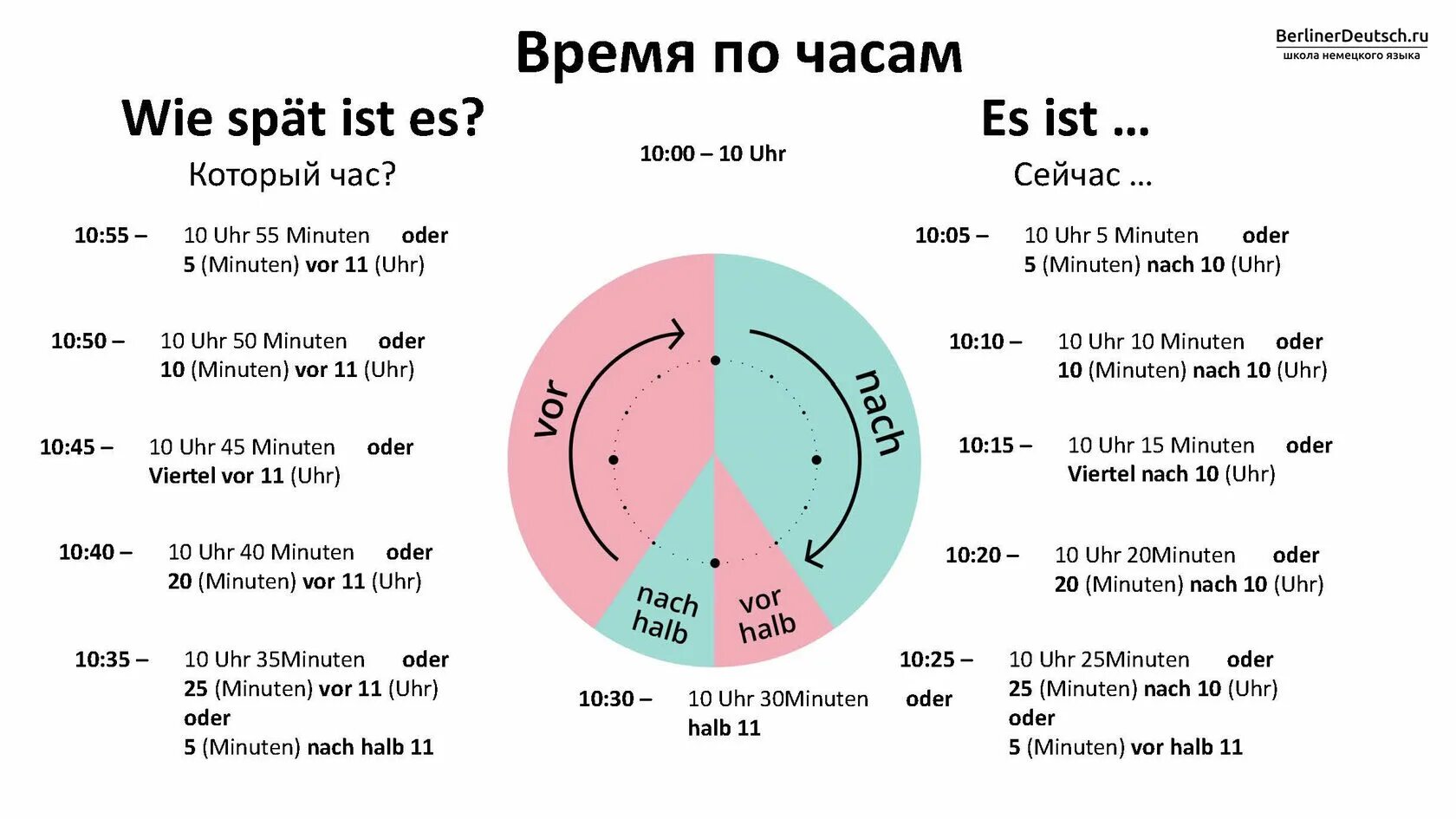 Мало времени на немецком. Часы в немецком языке. времена в немецком языке. время на немецком. немецкий время по часам.