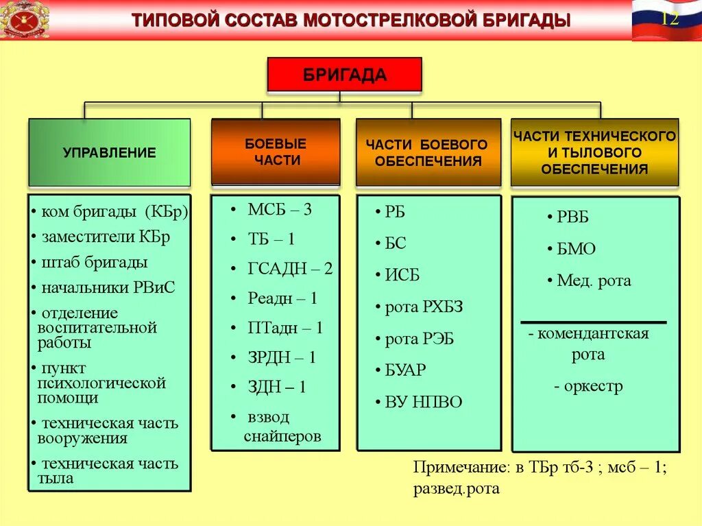 Отдельные бригады вс рф. Состав управления мотострелковой бригады. Организационно-штатная структура мотострелковой бригады. Мотострелковая бригада структура. Отдельная мотострелковая бригада организационно-штатная структура.