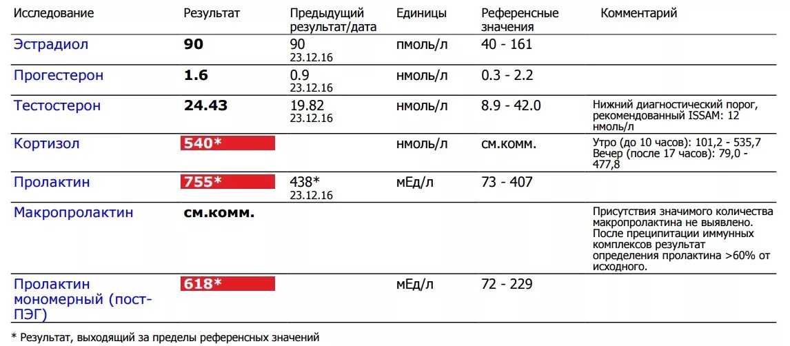 Повышенный пролактин в крови у женщин