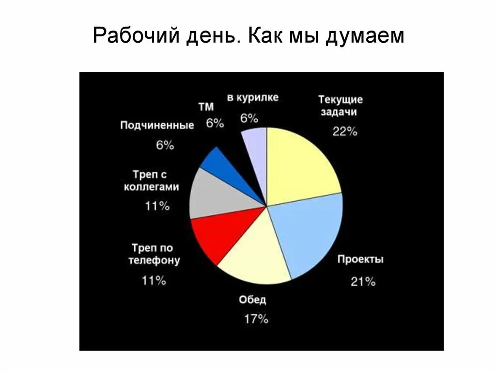 Этапы рабочего времени. Хронометраж. Хронометраж дня. Хронометраж графики. Хронометраж диаграмма.