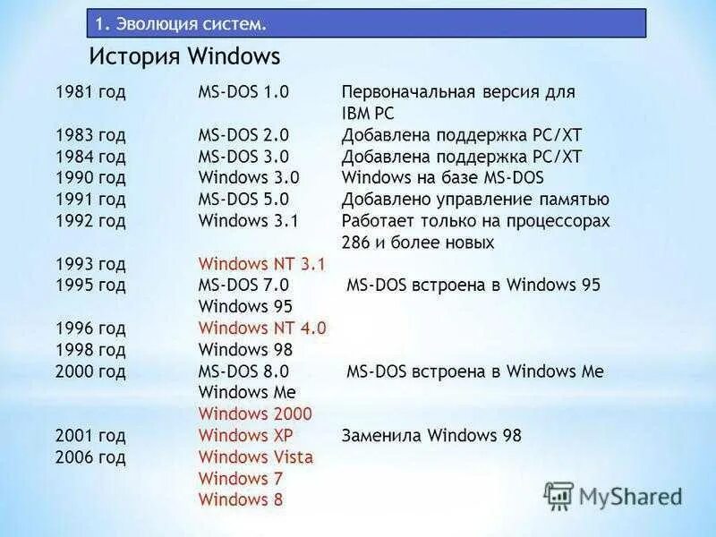 Хронология операционных систем Windows. История развития Windows. Таблица операционные системы Windows. Эволюция операционных систем Windows.