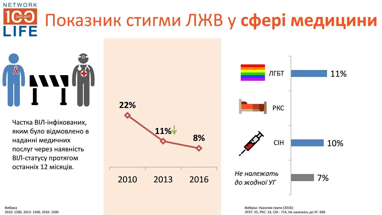 Дискриминация ВИЧ инфицированных. ЛЖВ это в медицине. Дискриминация ВИЧ положительных ЛГБТ. ЛЖВ.