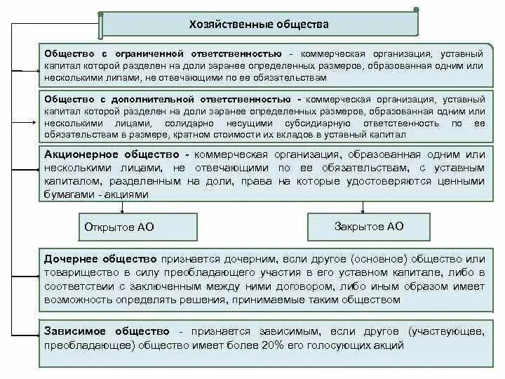 Долги общества с ограниченной ответственностью. Организация уставный капитал которой разделен на доли. Общество с ограниченной ОТВЕТСТВЕННОСТЬЮ уставной капитал. Правовое положение общества с ограниченной ОТВЕТСТВЕННОСТЬЮ. Хозяйственные общества схема.