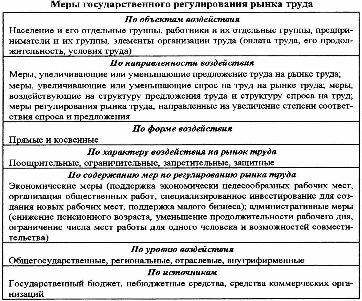 Меры государственного регулирования рынка труда. Способы государственного регулирования рынка труда. Методы государственного регулирования рынка труда. Формы государственного регулирования рынка труда. Необходимость государственного регулирования рынка труда