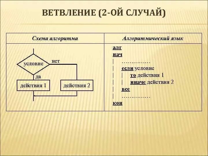 Что из перечисленного является алгоритмом. Алгоритм с ветвлением на алгоритмическом языке. Схема алгоритма оператор выбора. Ветвление цикл с параметром для. Алгоритм ветвление на алгоритмическом языке усло.