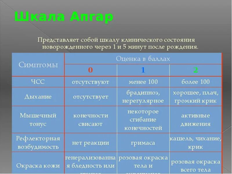 Апгар после кесарева. Оценка по шкале Апгар степени тяжести. Шкала Апгар степени асфиксии. Асфиксия новорожденного оценка по шкале Апгар. Степени асфиксии новорожденных по шкале Апгар.