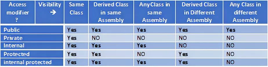 Private public c. Private protected public таблица. Internal private protected public. Public private protected java.