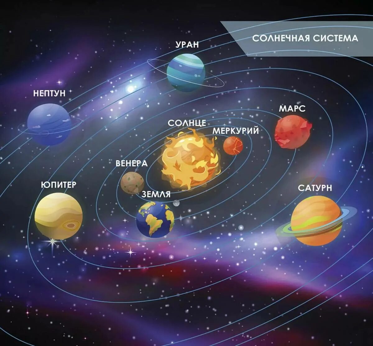 Солнечная система. Планеты солнечной системы. Название планет солнечной. Расположение планет солнечной системы.
