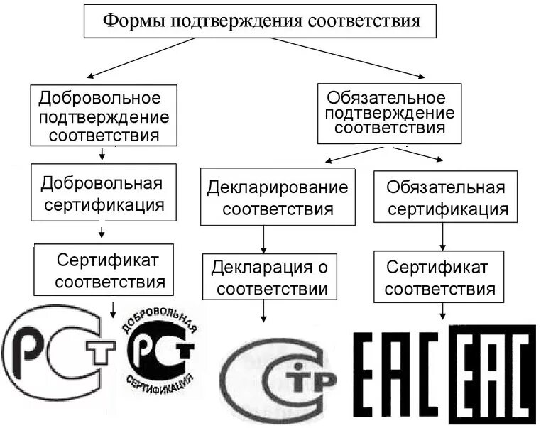 . Составьте схему «виды и формы подтверждения соответствия».. Формы подтверждения соответствия сертификации. Схемы обязательной и добровольной сертификации. Обязательная и добровольная сертификация схемы сертификации. Добровольная сертификация формы