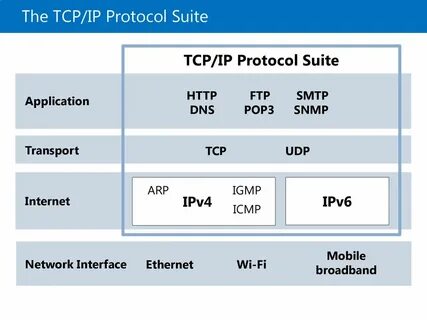 Tcpip