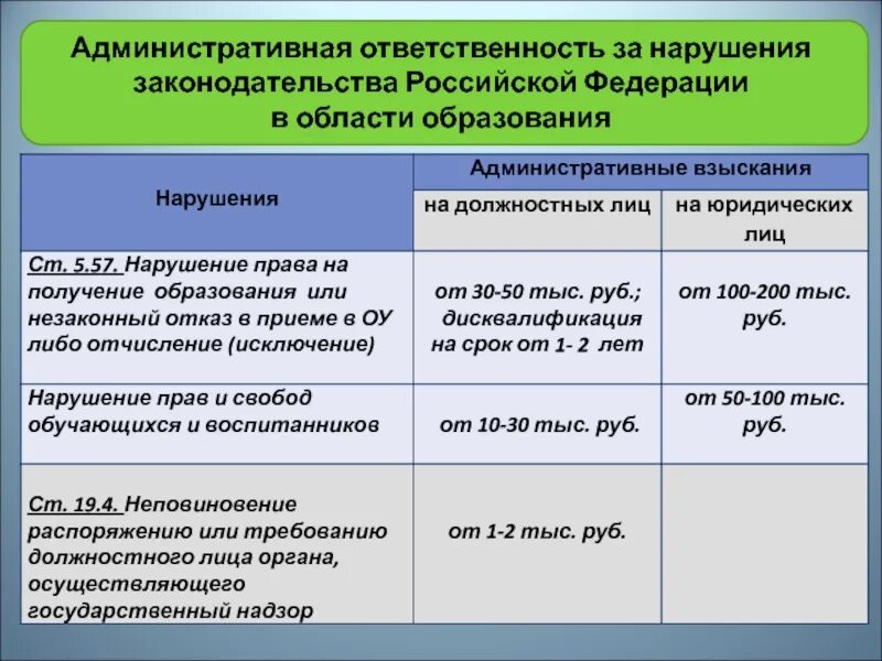 Нарушения в сфере образования. Административная ответственность за нарушение. Ответственность за нарушение законодательства. Санкции за нарушение административного нарушения. Административная ответственность за нарушение законодательства.