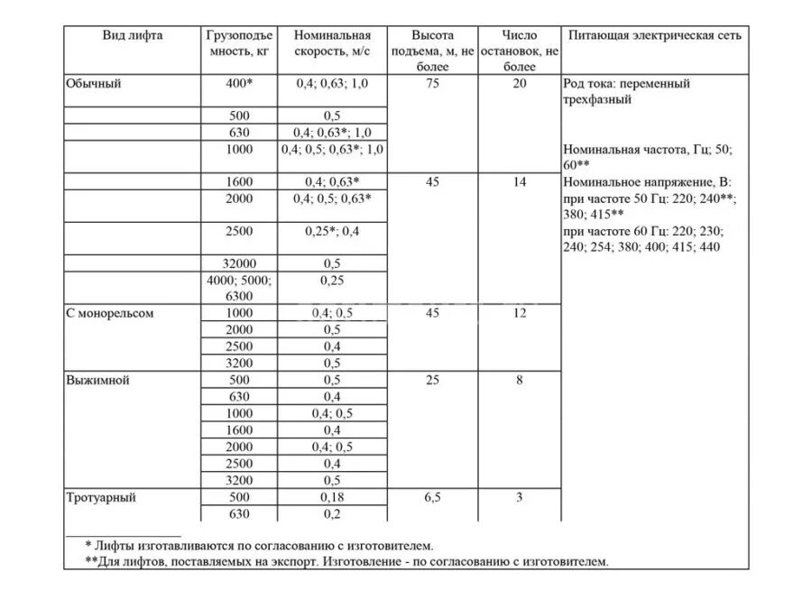 Гост 55964 лифты. Грузоподъемность пассажирского лифта в 9 этажном доме. Мощность лифта грузоподъемностью 400 кг. Грузоподъемность лифта 1500 метра. Лифт пассажирский грузоподъемностью 400 кг вес кабины.